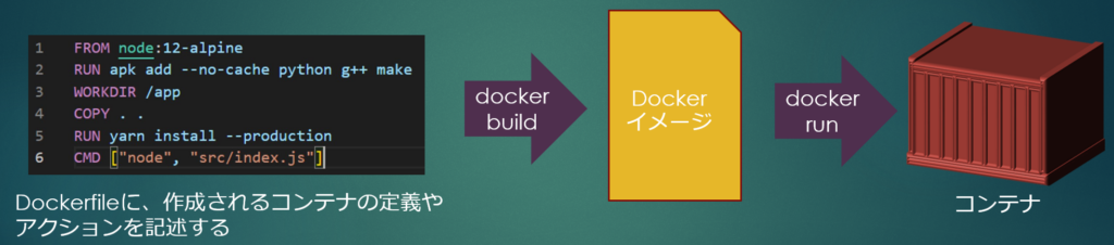Dockerfileと Dockerイメージについて - Markerise Engineer Blog